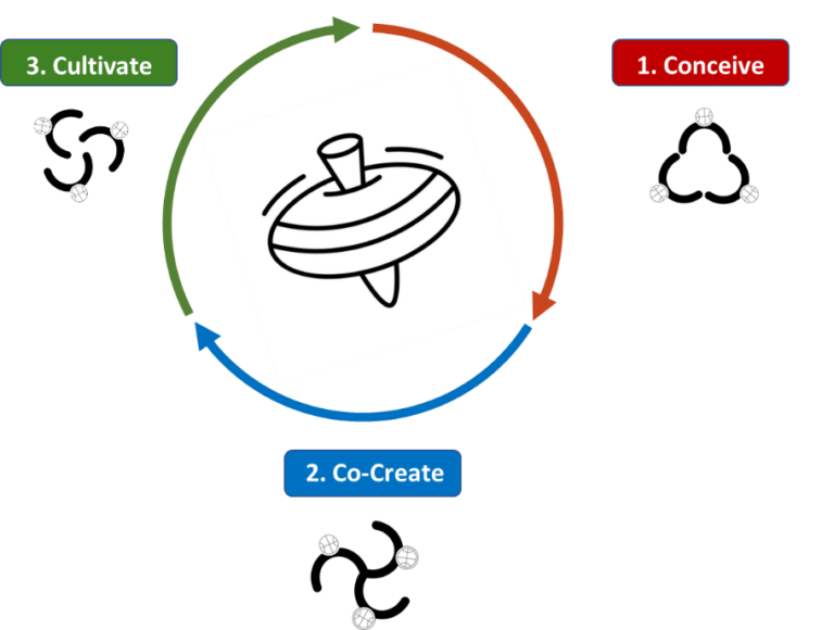 3C Practices Framework: Conceiving, Co-Creaing and Cultivating Sustainable Innovation